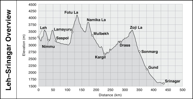 Altitude Profile: Courtesy Himalaya by Bike